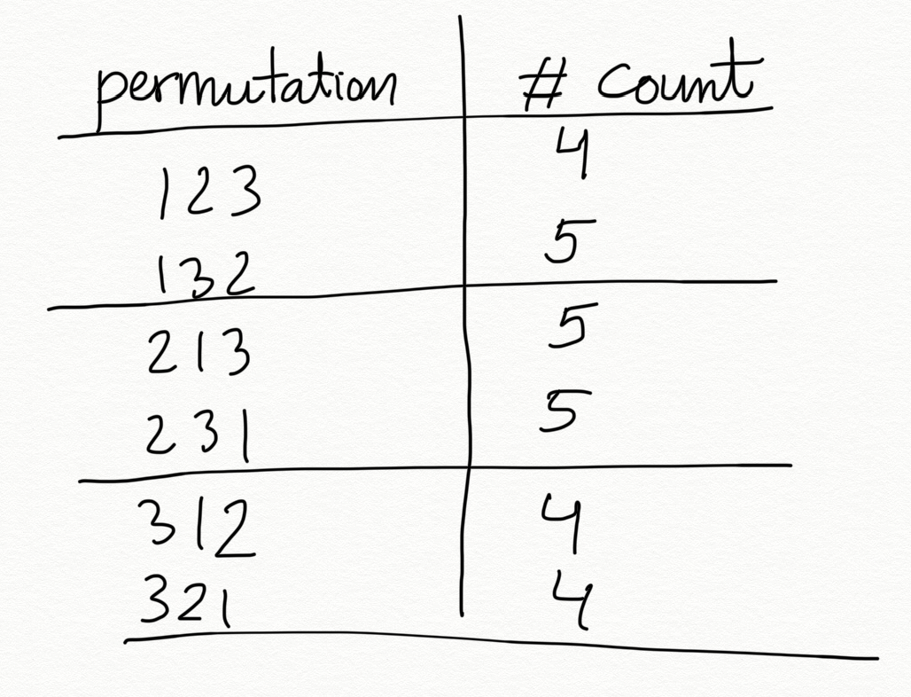 permutation count
